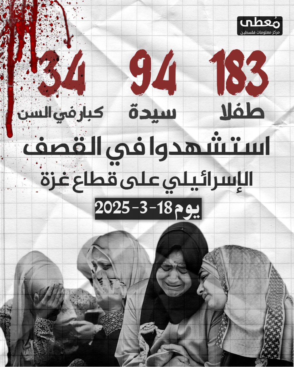 ◾️ 183 طفلا
◾️ 94 سيدة
◾️ 34 كبار في السن

🗓 استشهدوا في القصف الإسرائيلي على قطاع غزة يوم 18-3-2025

🔹 مركز معلومات فلسطين - مُعطى - www.mo3ta.ps