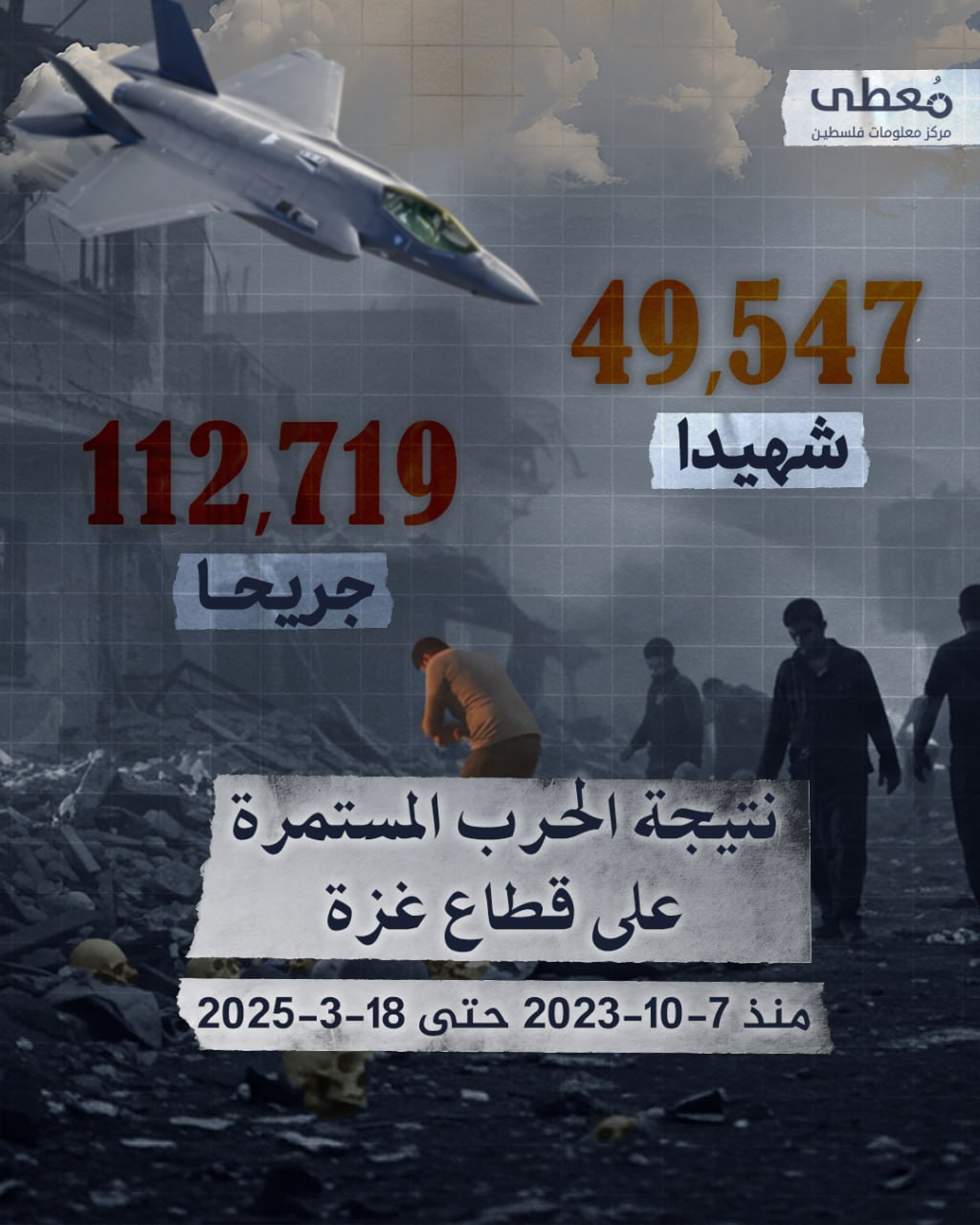 ◾️ 49547 شهيدا 
◾️ 112719جريحا 

🔴 نتيجة الحرب المستمرة على قطاع غزة

🗓 منذ 7-10-2023 حتى 18-3-2025