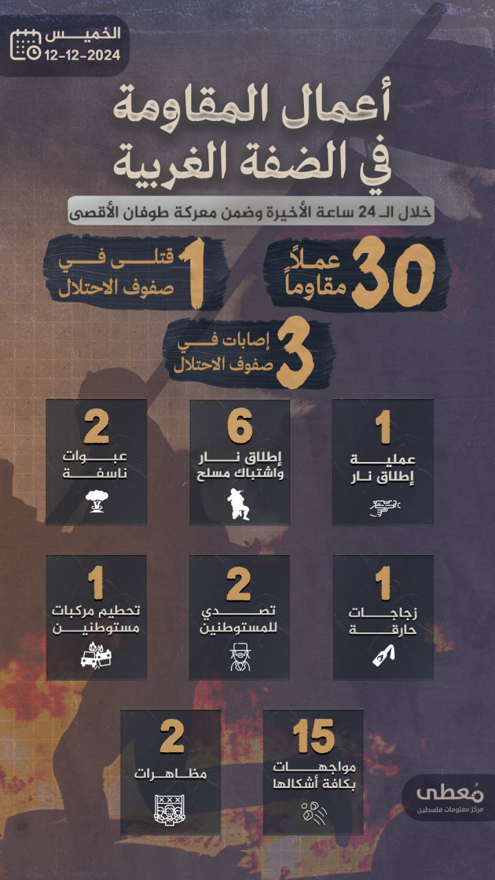 مركز معلومات فلسطين - معطى — كانون الأول 2024