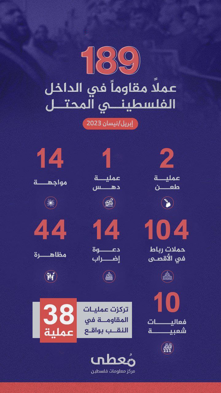 🟢 *189 عملاً مقاوماً* في الداخل الفلسطيني المحتل

🔸 إبريل 2023
