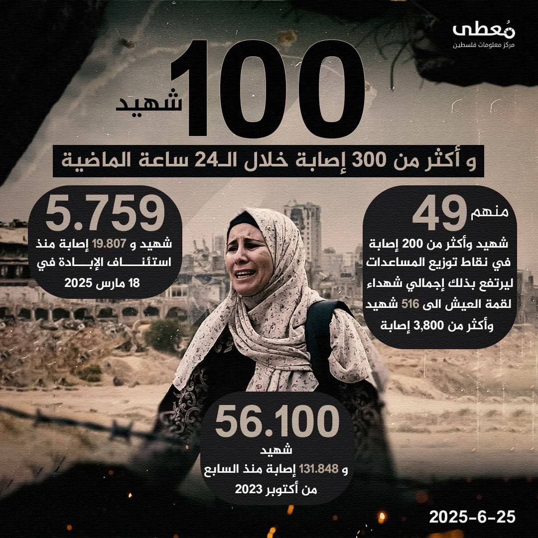أكثر من 100 شهيد خلال 24 ساعة الأخيرة.. 

🔹 مركز معلومات فلسطين - مُعطى -

https://mo3ta.ps/
https://t.me/mo3taps
https://www.instagram.com/moutapal