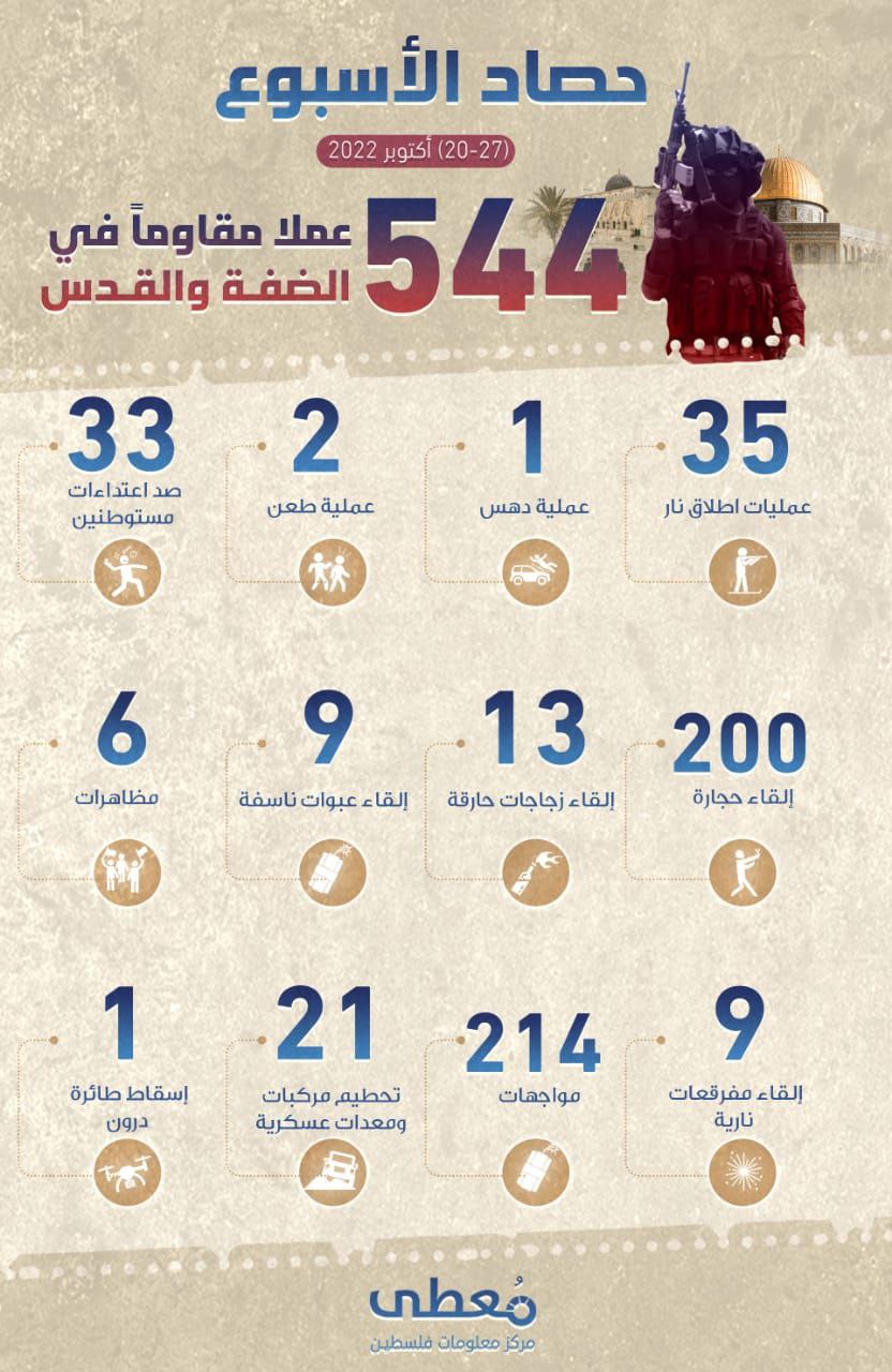⭕ انفوجرافيك | *حصاد الأسبوع*

*544* عملا مقاوماً في الضفة والقدس