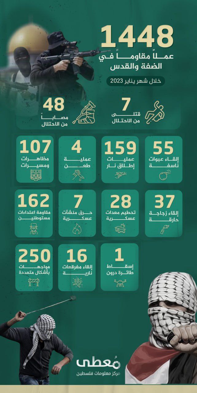 🔰 انفوجرافيك | 1448 عملاً مقاوماً بالضفة والقدس خلال شهر يناير 2023