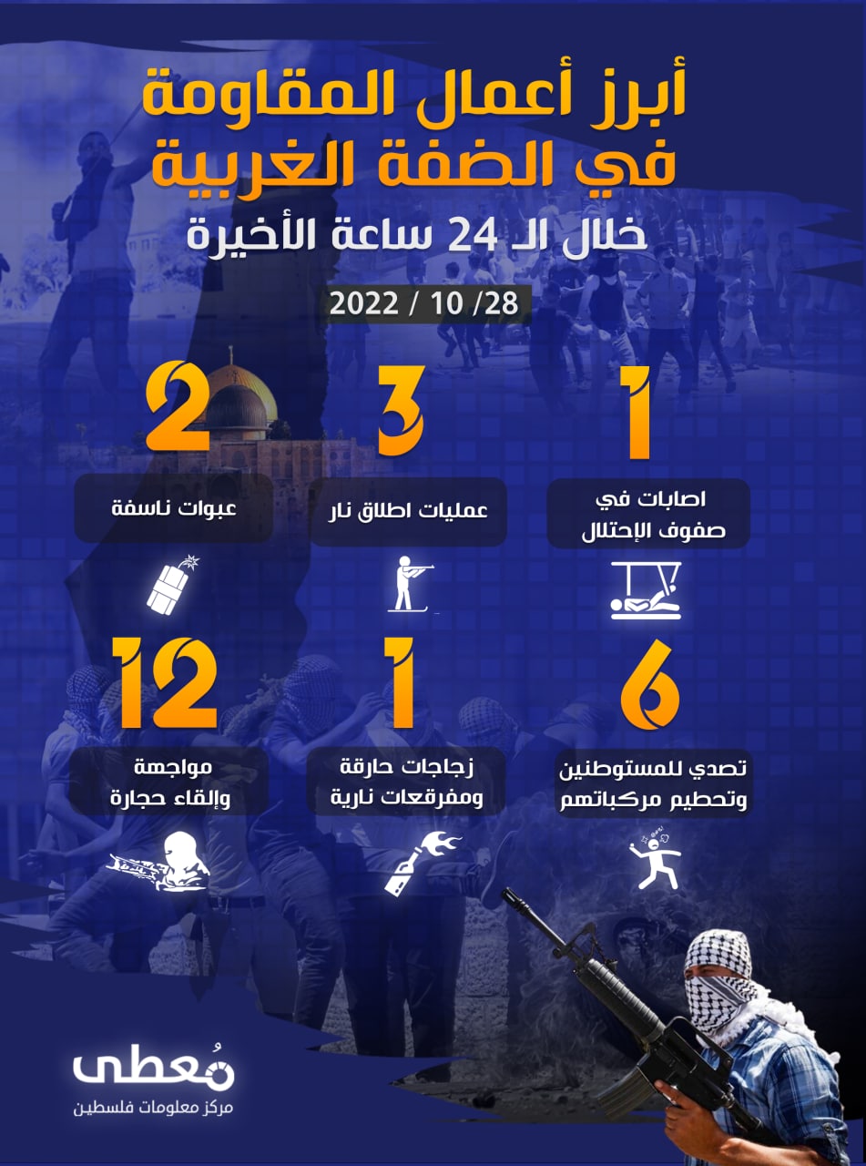 مركز معلومات فلسطين - معطى — تشرين الأول 2022