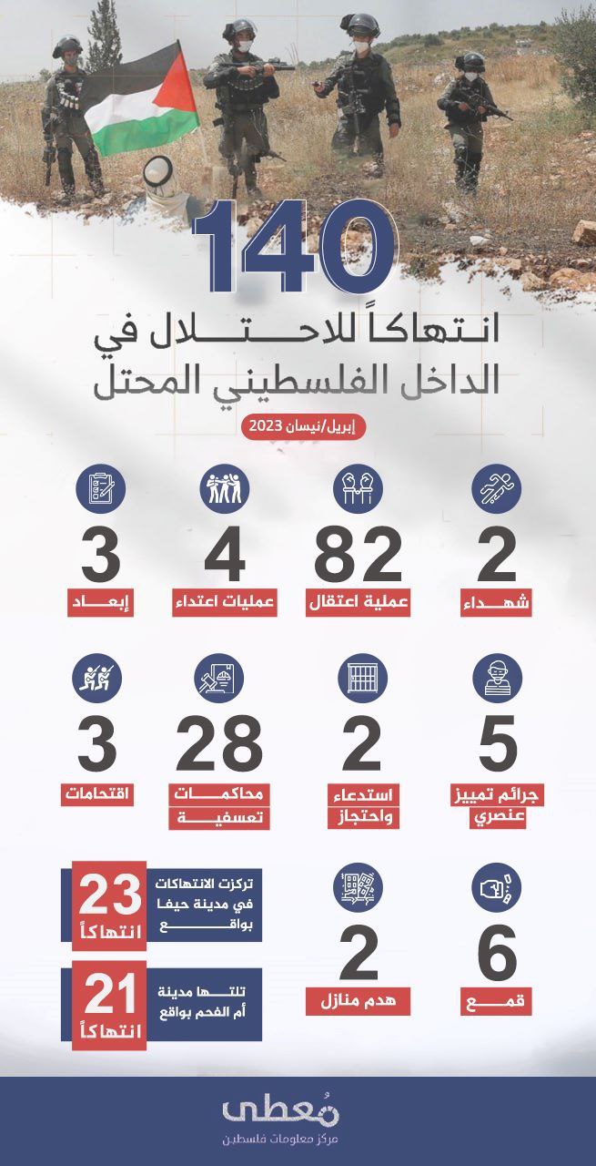 *140 انتهاكاً للاحتلال* في الداخل الفلسطيني المحتل

🗓 إبريل 2023