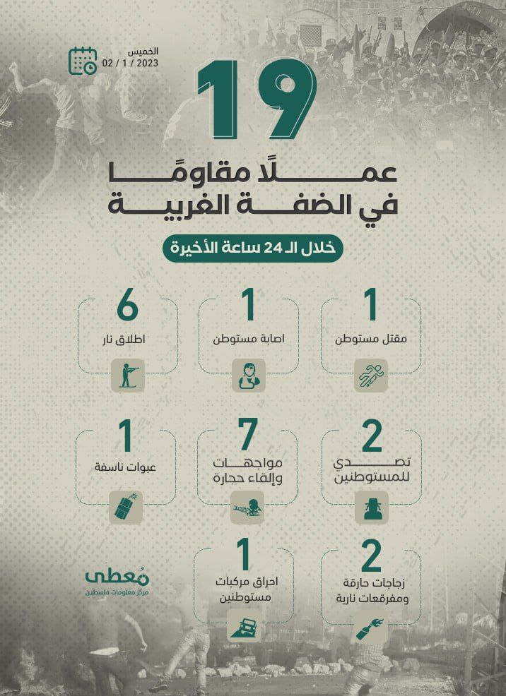 19 عملاً مقاوماً في الضفة الغربية خلال الـ 24 ساعة الأخيرة
2 / 2 / 2023