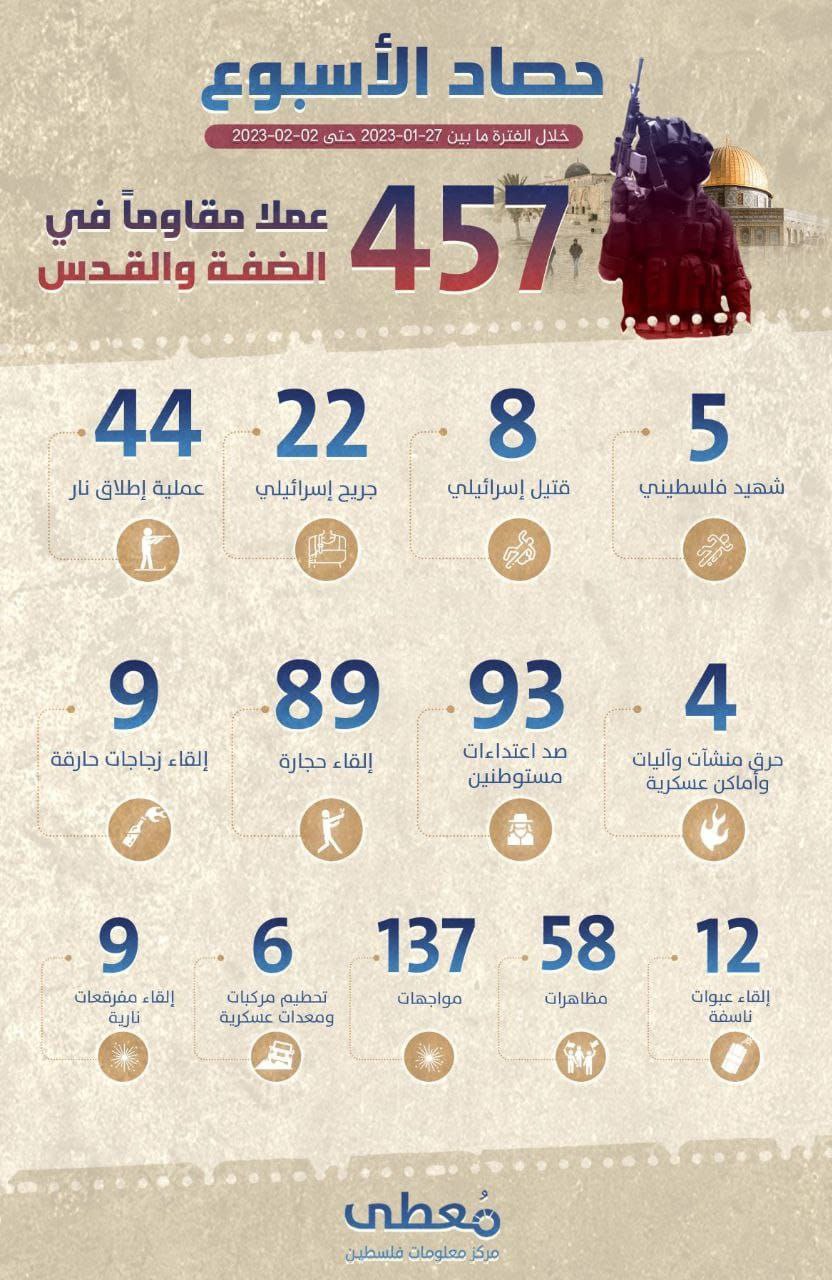 *"حصاد الأسبوع"*

*457 عملاً مقاوماً* في الضفة والقدس، أدت لمقتل 8 من جنود الاحتلال والمستوطنين، وجرح 22 آخرين.

خلال الفترة ما بين 27-01-2023 حتى 02-02-2023