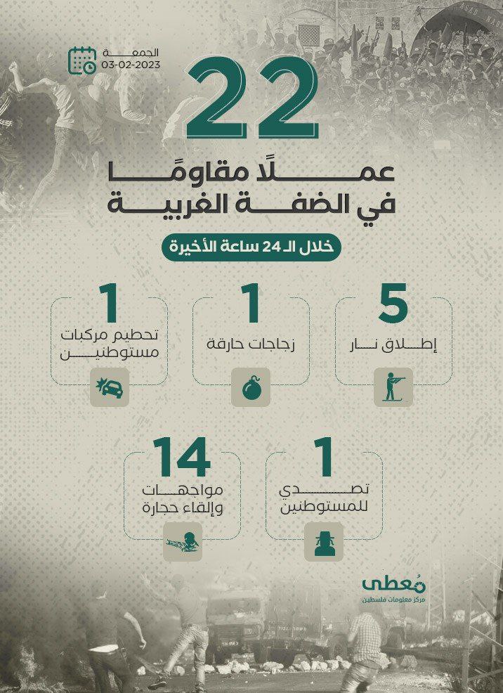 22 عملاً مقاوماً في الضفة الغربية خلال الـ 24 ساعة الأخيرة
3 / 2 / 2023