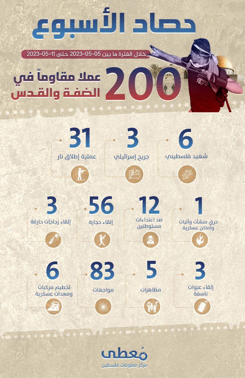 *"حصاد الأسبوع"*     
     
*200 عملا مقاوما* في الضفة والقدس     
     
خلال الفترة ما بين 05-05-2023 حتى 11-05-2023