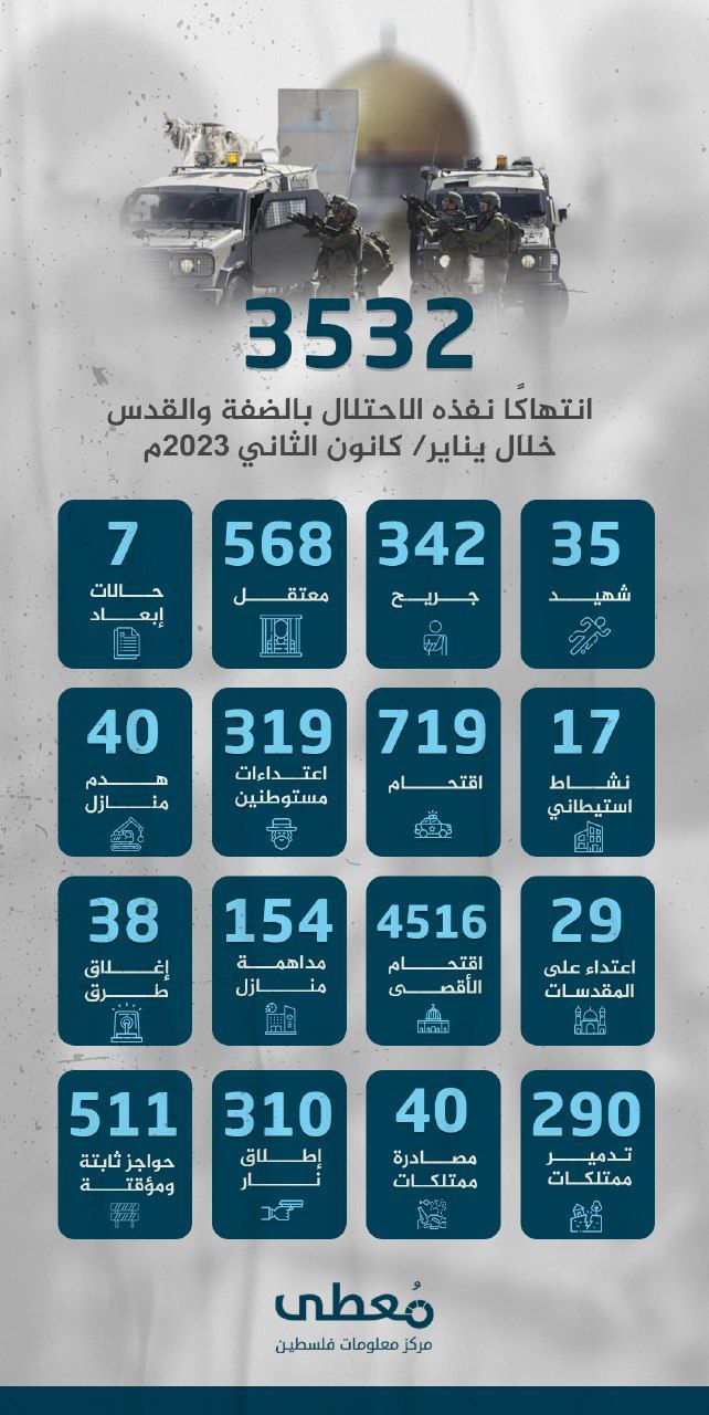 🔰 *انفوجرافيك | 3532 انتهاكاً للاحتلال الإسرائيلي ومستوطنيه بالضفة والقدس خلال شهر يناير 2023*