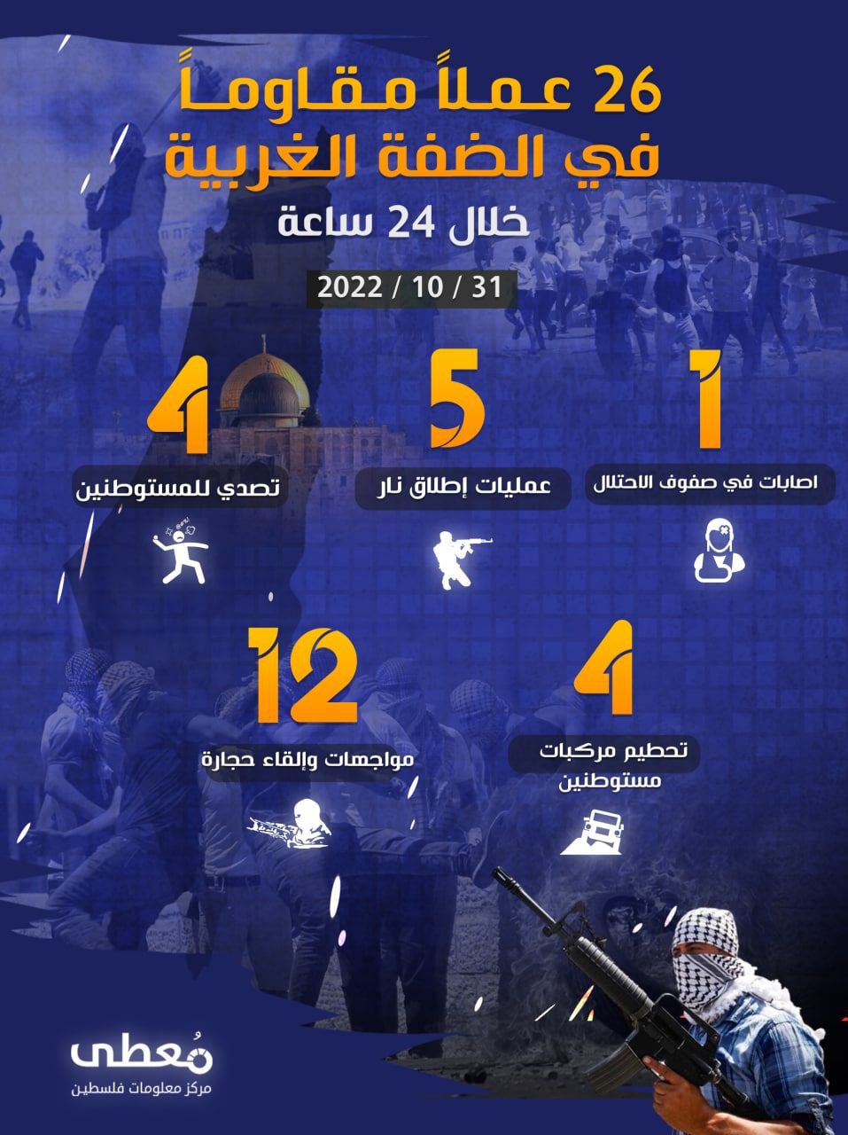 26 عملاً مقاوماً في الضفة الغربية خلال الـ 24 ساعة الأخيرة
31 / 10 / 2022
