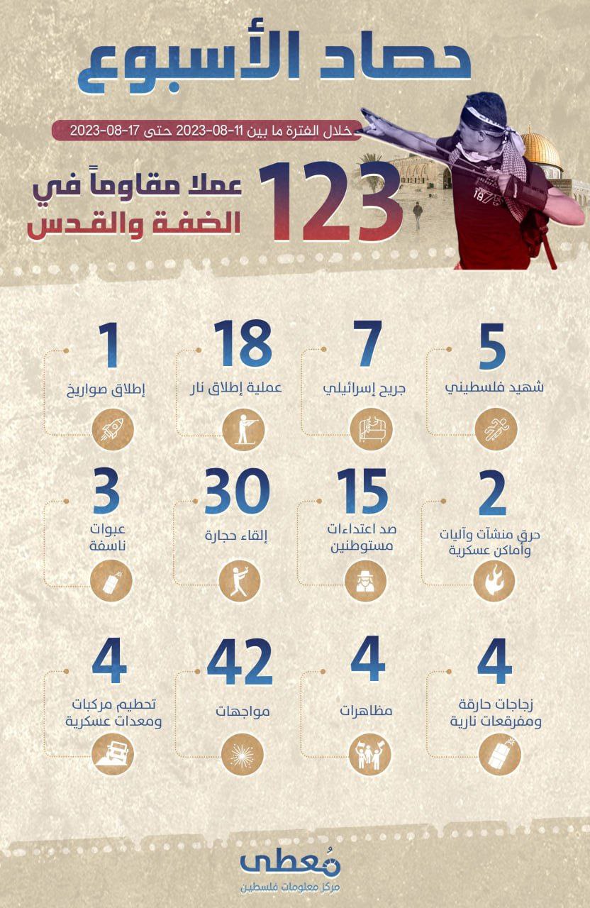 🔴 *"حصاد الأسبوع"*  
     
*123 عملاً مقاوماً* في الضفة والقدس     
     
خلال الفترة ما بين *11-08-2023 حتى 17-08-2023*