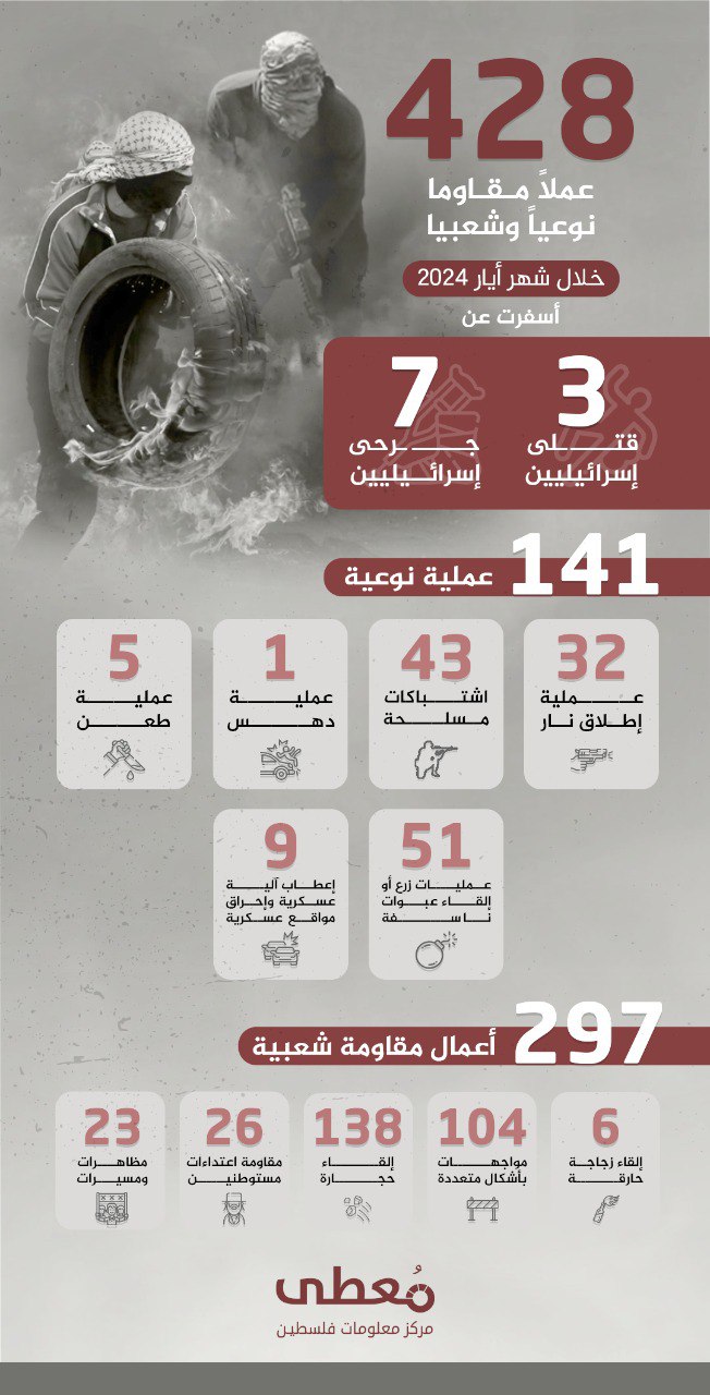 🟢 انفوجرافيك|

428 عملاً مقاوماً نوعياً وشعبياً في الضفة والقدس أسفرت عن مقتل (3) إسرائيليين وجرح (7) آخرين، ضمن معركة طوفان الأقصى خلال شهر مايو/2024
