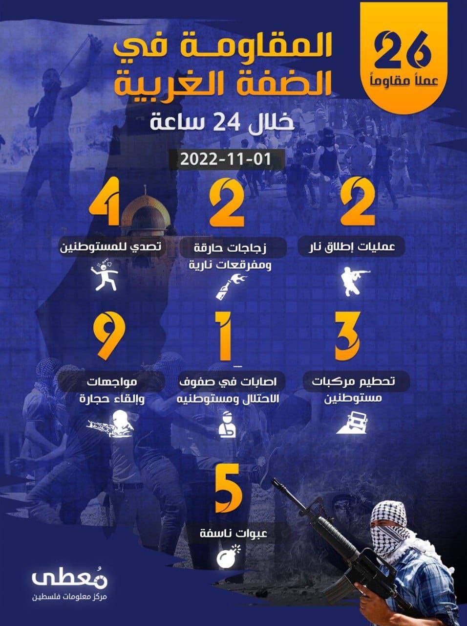 26 عملاً مقاوماً المقاومة في الضفة الغربية خلال الـ 24 ساعة الأخيرة
01 / 11 / 2022