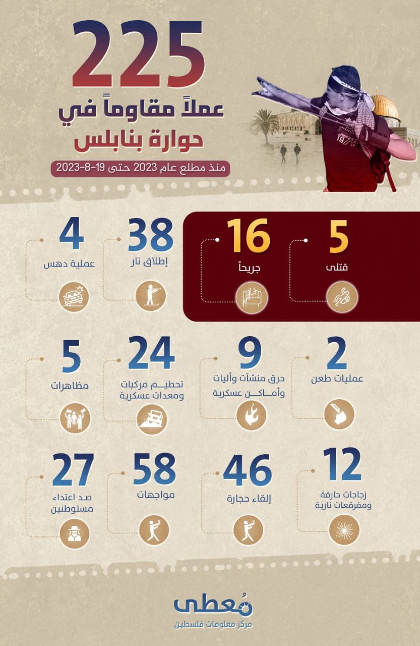 🟢 *225 عملاً مقاوماً في حوارة بنابلس منذ مطلع عام 2023*