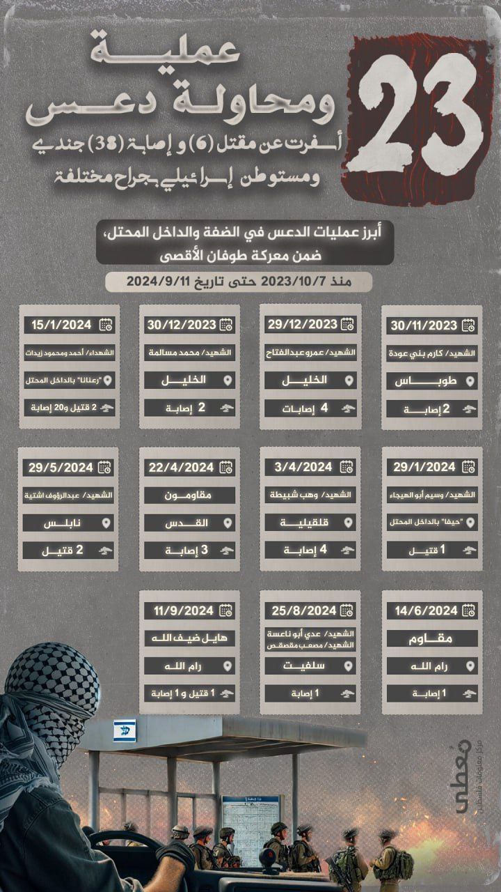 🔴 (23) عملية ومحاولة دعس، أسفرت عن مقتل (6) وإصابة (38) جندي ومستوطن إسرائيلي بجراح مختلفة

🔻 أبرز عمليات الدعس في الضفة والداخل المحتل، ضمن معركة طوفان الأقصى، -منذ 7-10-2023 حت