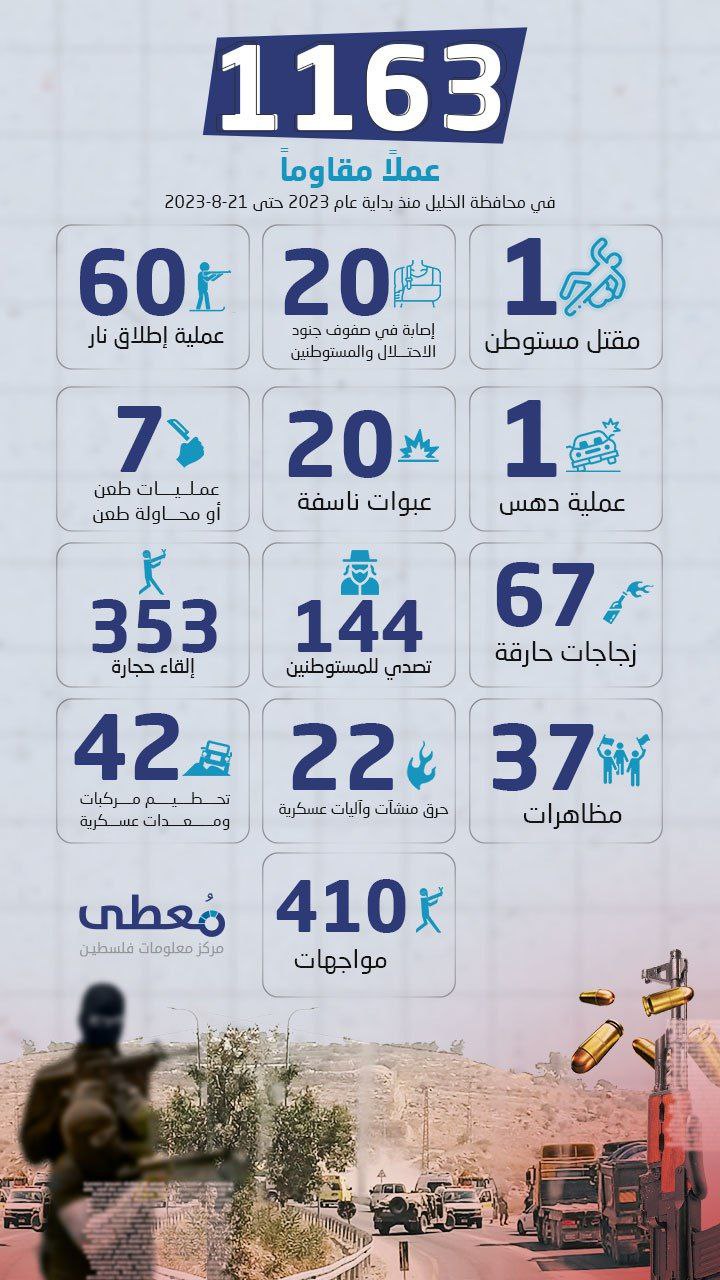 🟢 60 عملية إطلاق نار ضد أهداف الاحتلال

1163 عملاً مقاوماً في محافظة الخليل منذ بداية عام 2023 حتى 21-8-2023 أدت إلى مقتل إسرائيلي وجرح 20 آخرين