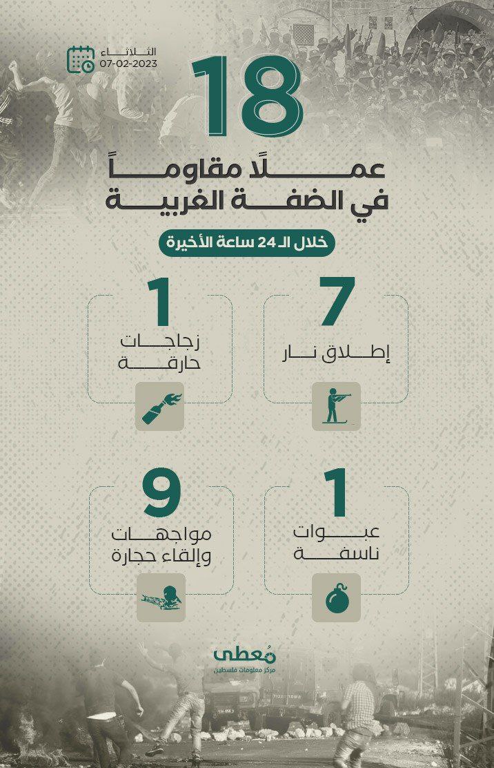 18 عملاً مقاوماً في الضفة الغربية خلال الـ 24 ساعة الأخيرة
7 / 2 / 2023