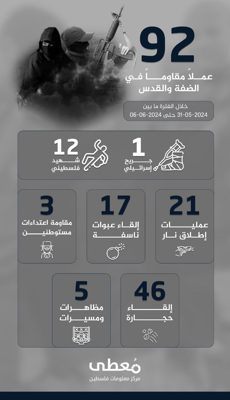 مركز معلومات فلسطين - معطى — حزيران 2024