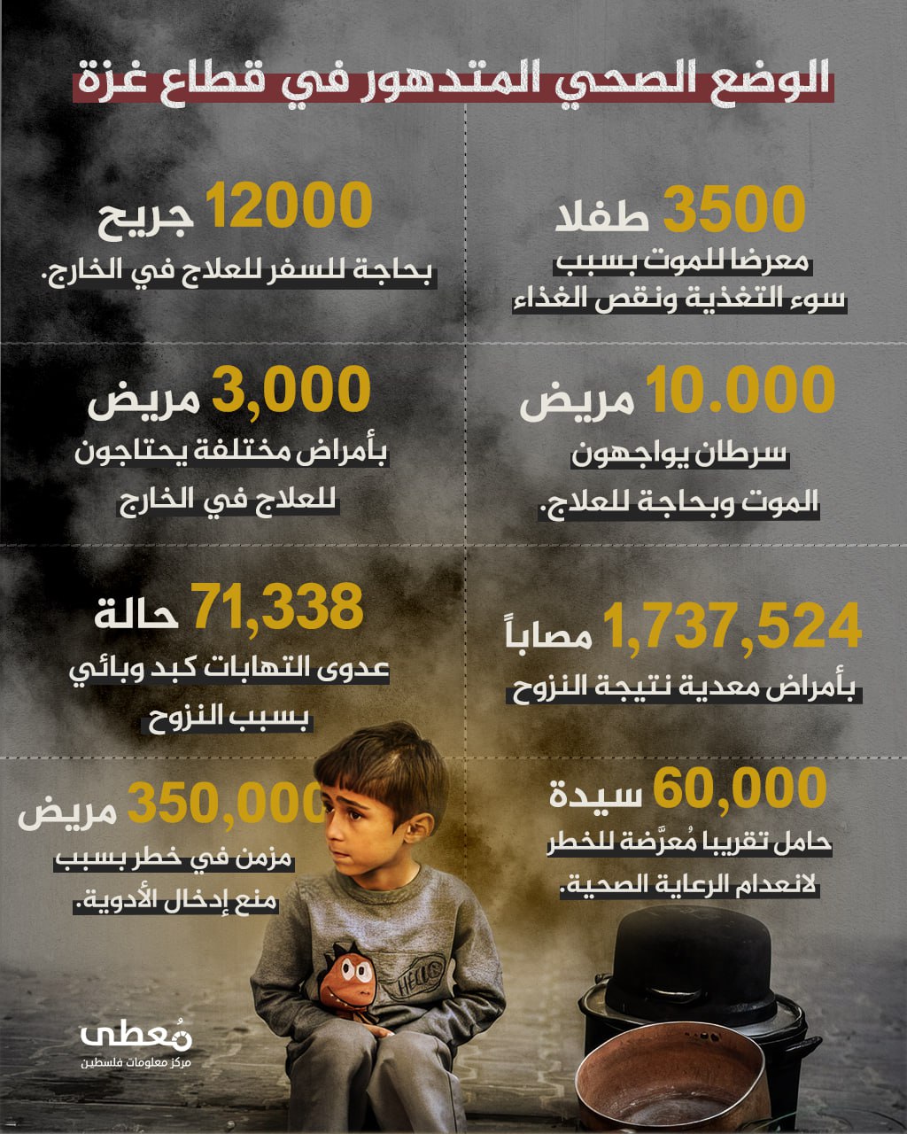 ⭕ وضع صحي متدهور يهدد قطاع غزة

مع استمرار حرب الإبادة الجماعية منذ 11 شهرا

www.mo3ta.ps