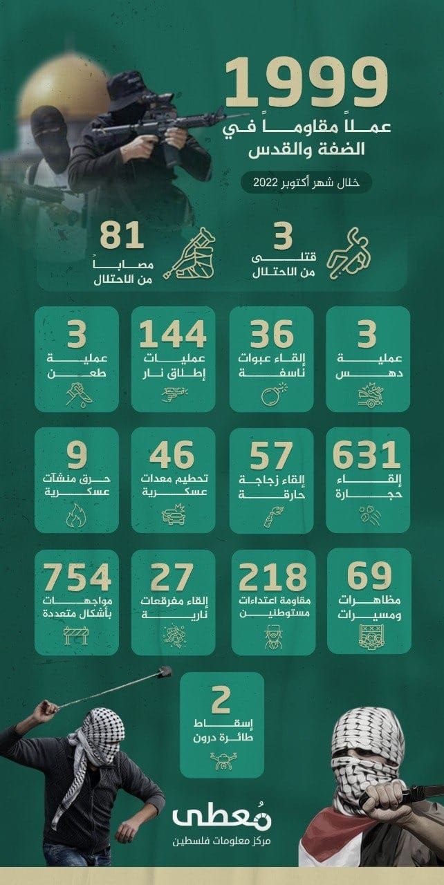 🔰 *انفوجرافيك | 1999 عملاً مقاوماً بالضفة والقدس خلال شهر أكتوبر 2022*