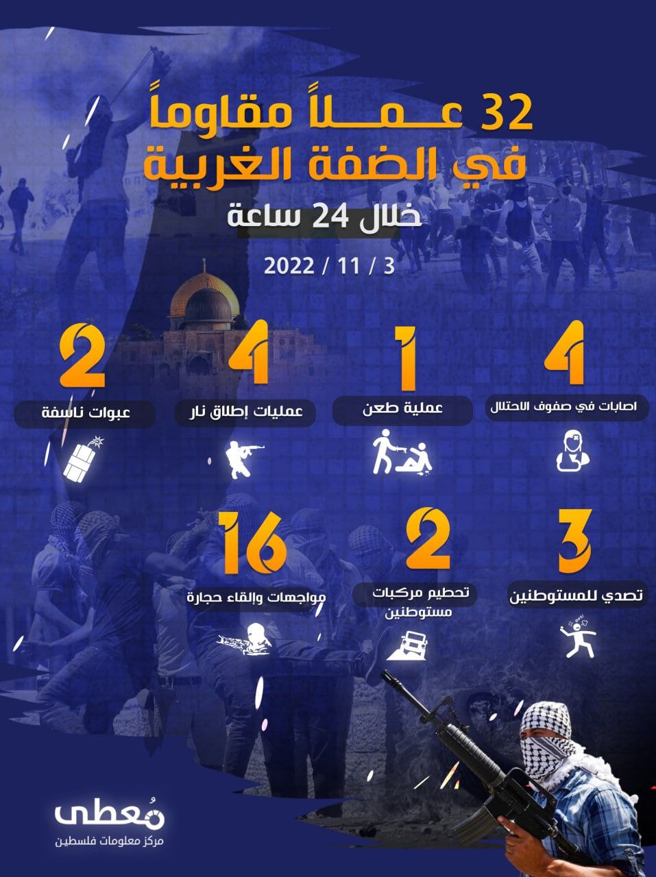 32 عملاً مقاوماً في الضفة الغربية خلال الـ 24 ساعة الأخيرة
03 / 11 / 2022