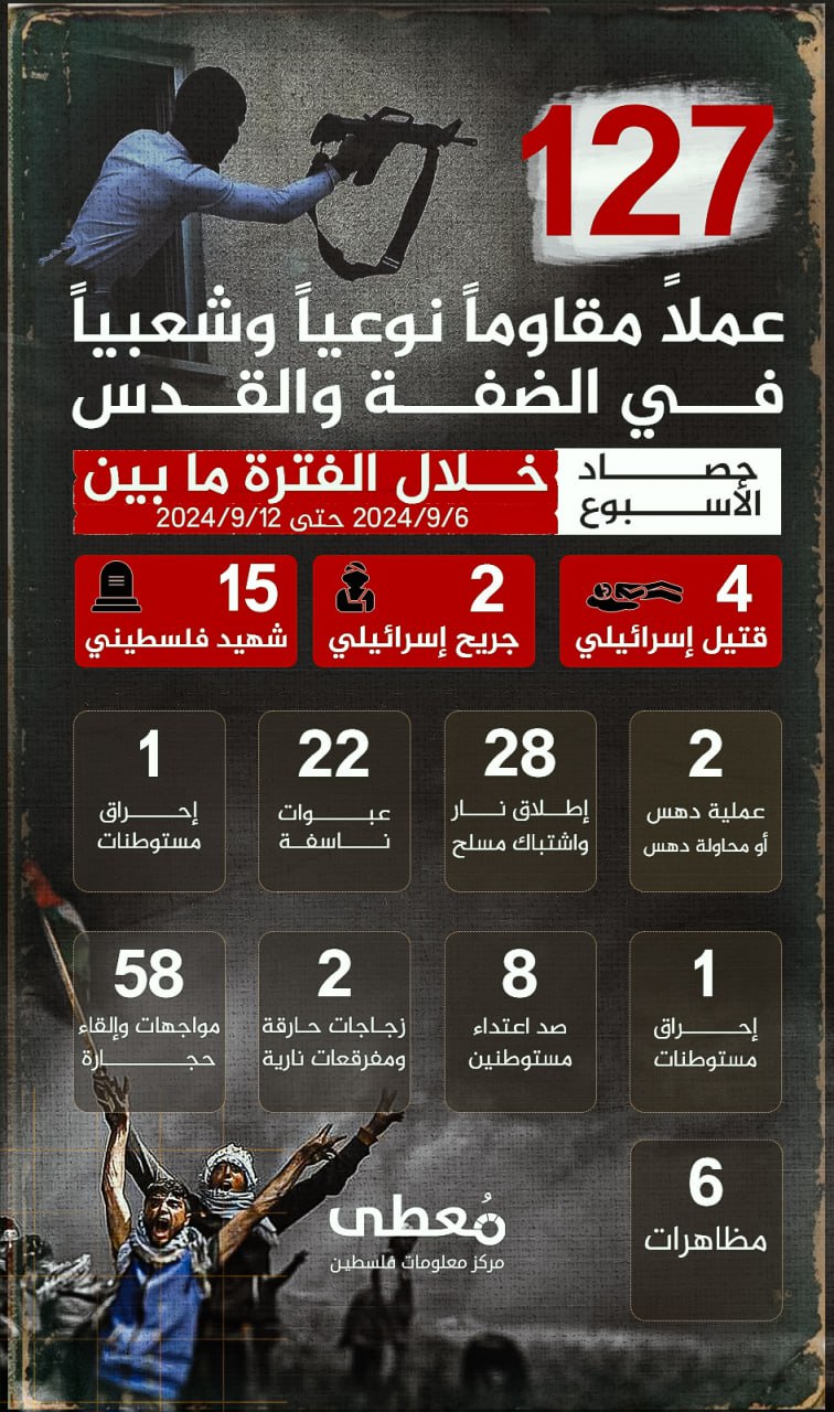 🔴 "حصاد الأسبوع"      
      
(127) عملاً مقاوماً نوعياً وشعبياً في الضفة والقدس، أسفرت عن مقتل (4) جنود إسرائيليين وجرح (2) آخرين

خلال الفترة ما بين 06-09-2024 حتى 12-09-2024

w