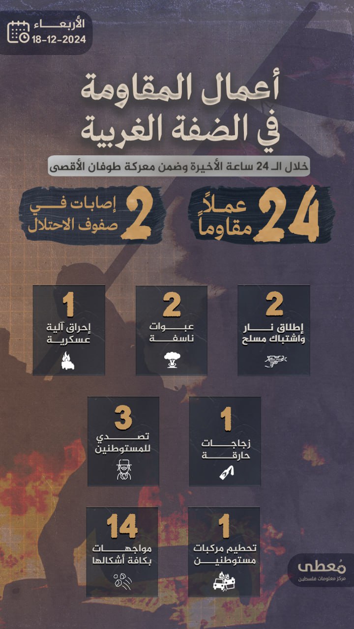 مركز معلومات فلسطين - معطى — كانون الأول 2024