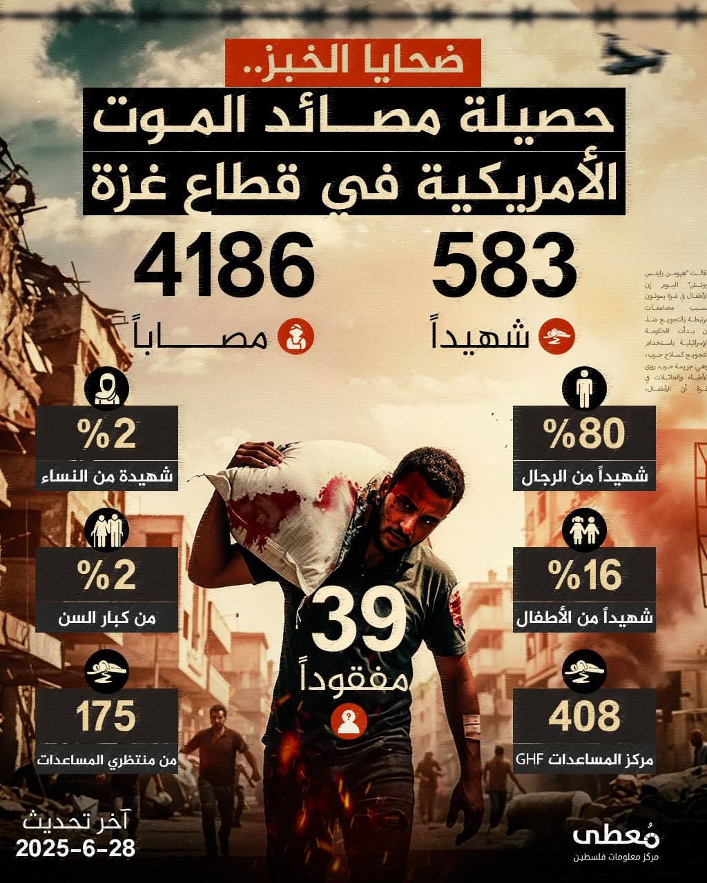 مُعطى مصائد الموت الأمريكية..

🔹 مركز معلومات فلسطين - مُعطى -  

https://mo3ta.ps/
https://t.me/mo3taps
https://www.instagram.com/moutapal