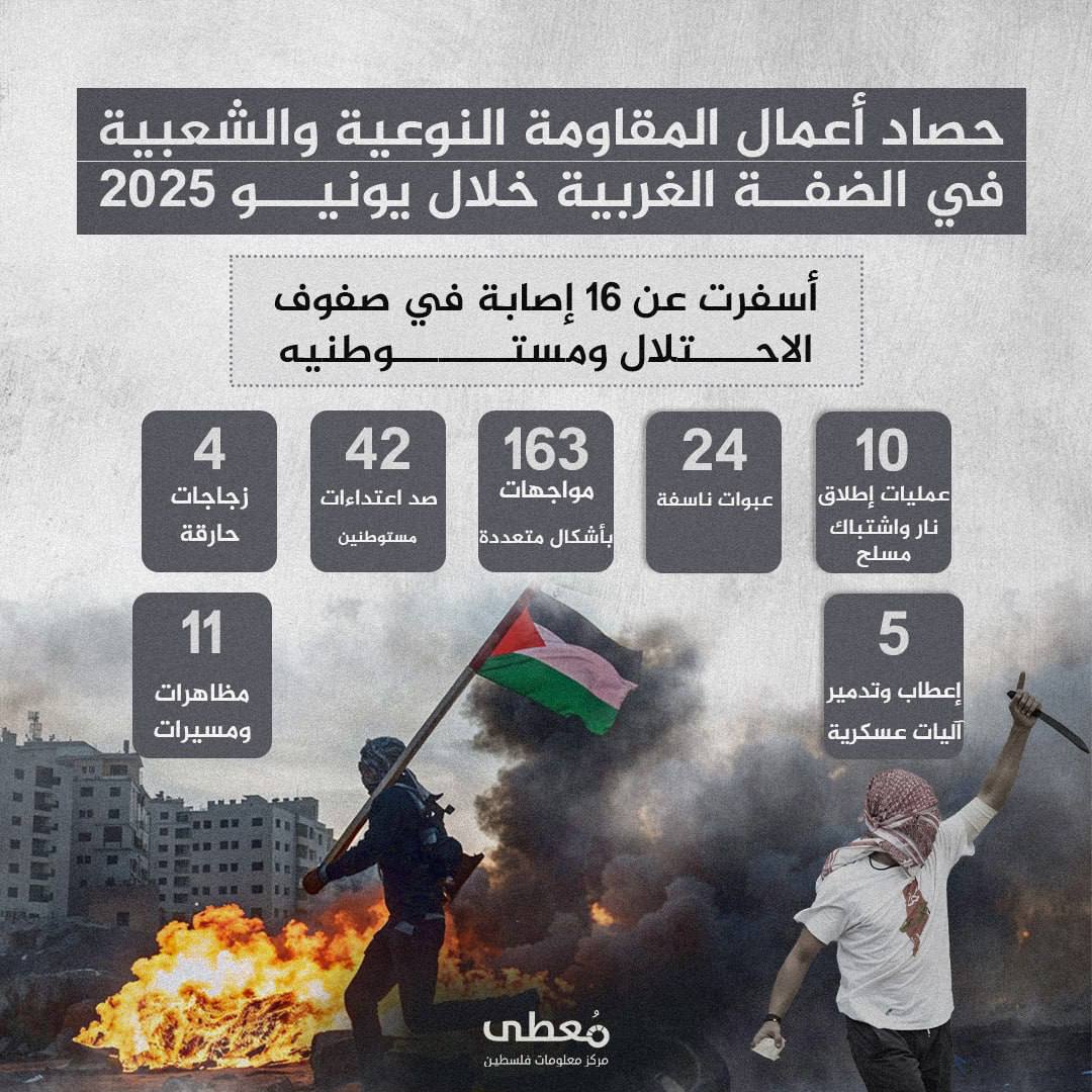 🔻أُصيب خلالها 16 جندي ومستوطن، وإعطاب 5 آليات عسكرية..
إليك مُعطيات حصاد المقاومة النوعية والشعبية في الضفة الغربية خلال يونيو 2025.  


https://www.instagram.com/reel/DLmrwwNMqey
