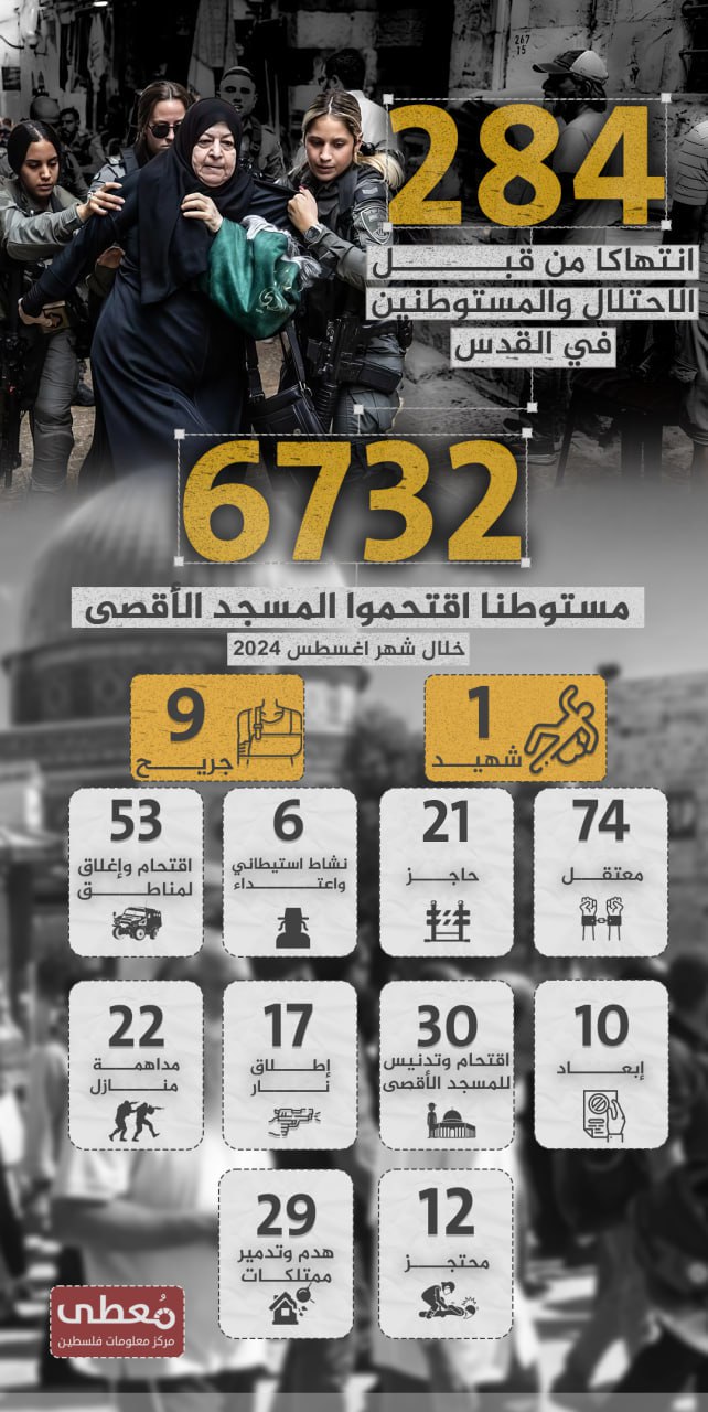 🔴 284 انتهاكا من قبل الاحتلال والمستوطنين في القدس

و6732 مستوطنا اقتحموا المسجد الأقصى 

🗓️ خلال أغسطس 2024

www.mo3ta.ps