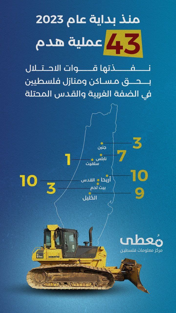 *منذ بداية عام 2023*
*43 عملية هدم* نفذتها قوات الاحتلال بحق مساكن ومنازل فلسطيين في الضفة الغربية والقدس المحتلة