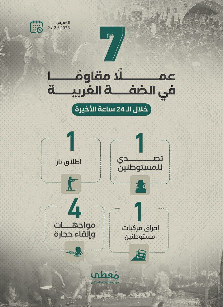 7 أعمال مقاومة في الضفة الغربية خلال الـ 24 ساعة الأخيرة
9 / 2 / 2023