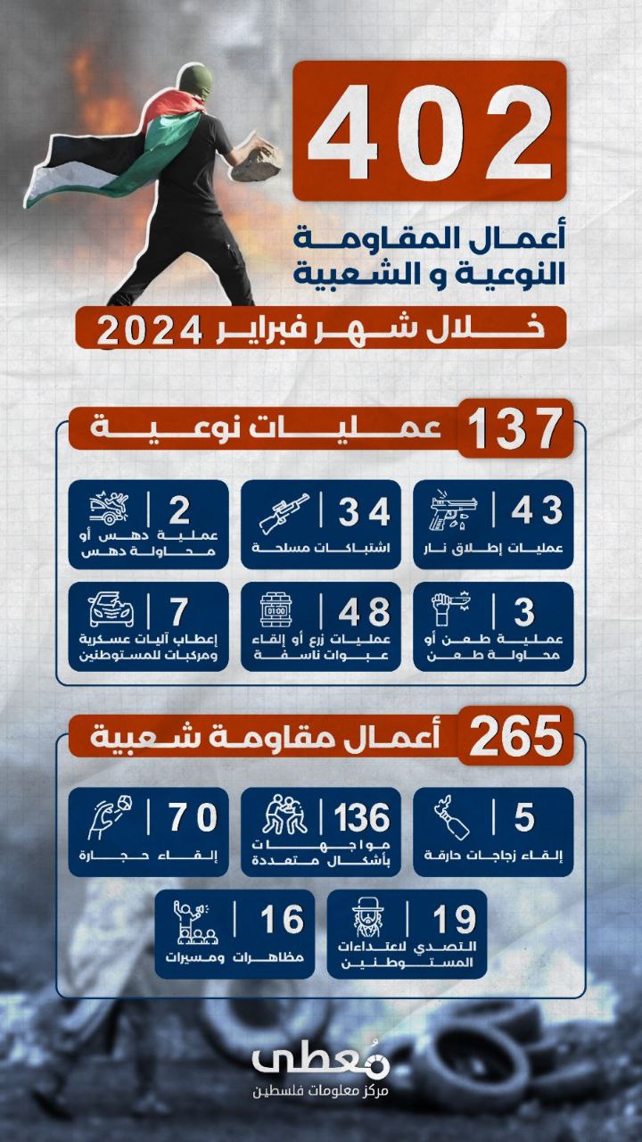 🟢 انفوجرافيك|

402 عملاً مقاوماً في الضفة والقدس ضمن معركة طوفان الأقصى خلال شهر فبراير/2024