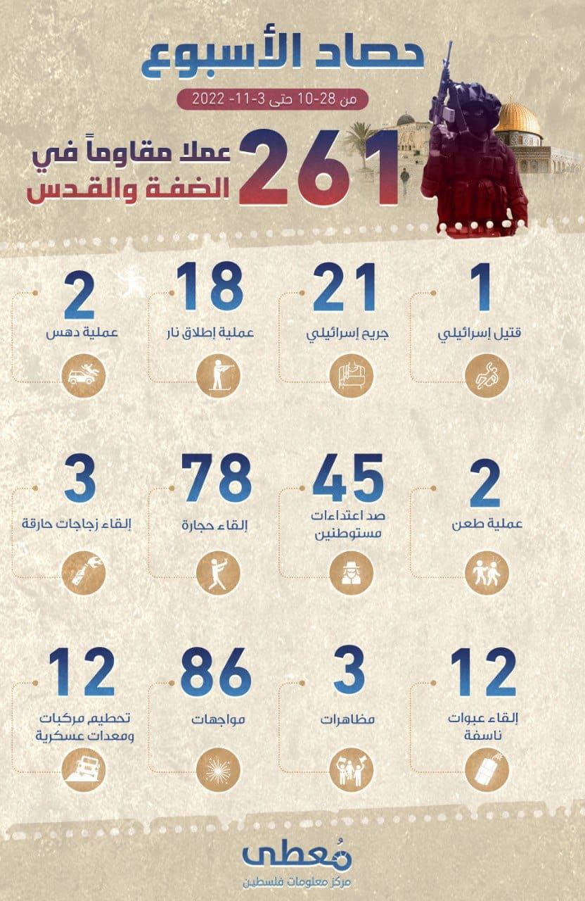 ⭕️ *حصاد الأسبوع* 
261 عملاً مقاوماً في الضفة والقدس