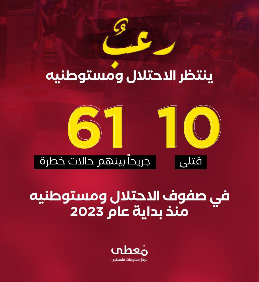 *"رعبٌ ينتظر الاحتلال ومستوطنيه"*

*10 قتلى* و *61 جريحا* بينهم حالات خطرة 

في صفوف الاحتلال ومستوطنيه منذ بداية عام 2023