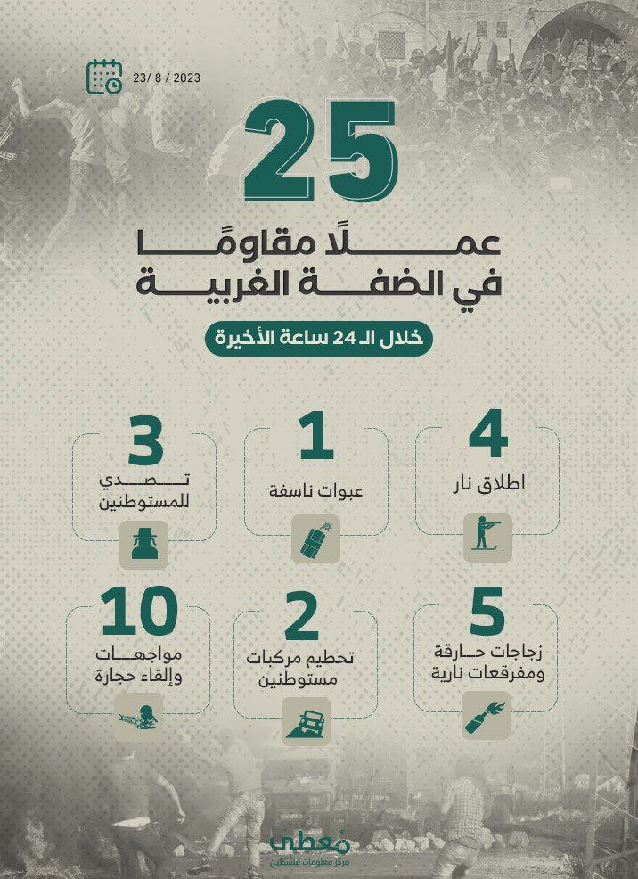 مركز معلومات فلسطين - معطى — آب 2023