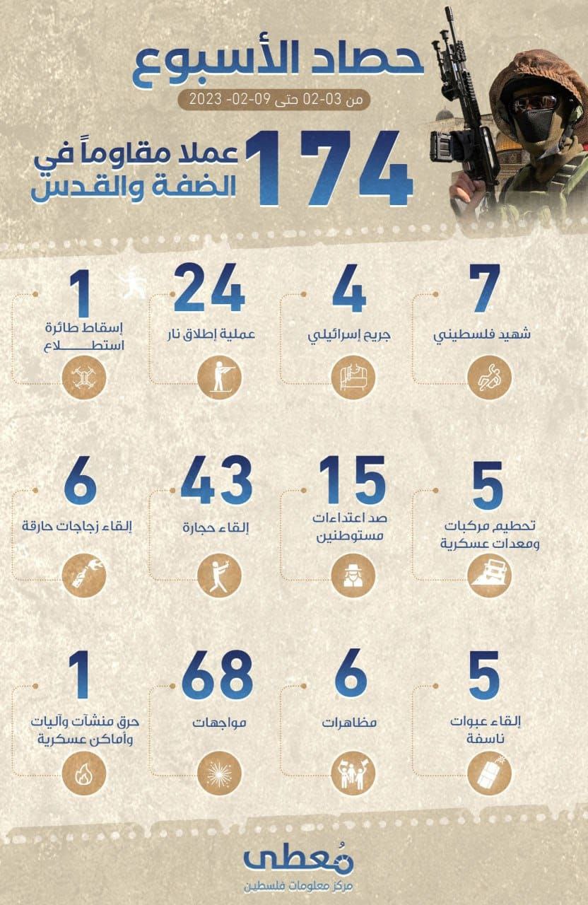 *"حصاد الأسبوع"*

*174 عملاً مقاوماً* في الضفة والقدس المحتلة

خلال الفترة ما بين 03-02-2023 حتى 09-02-2023