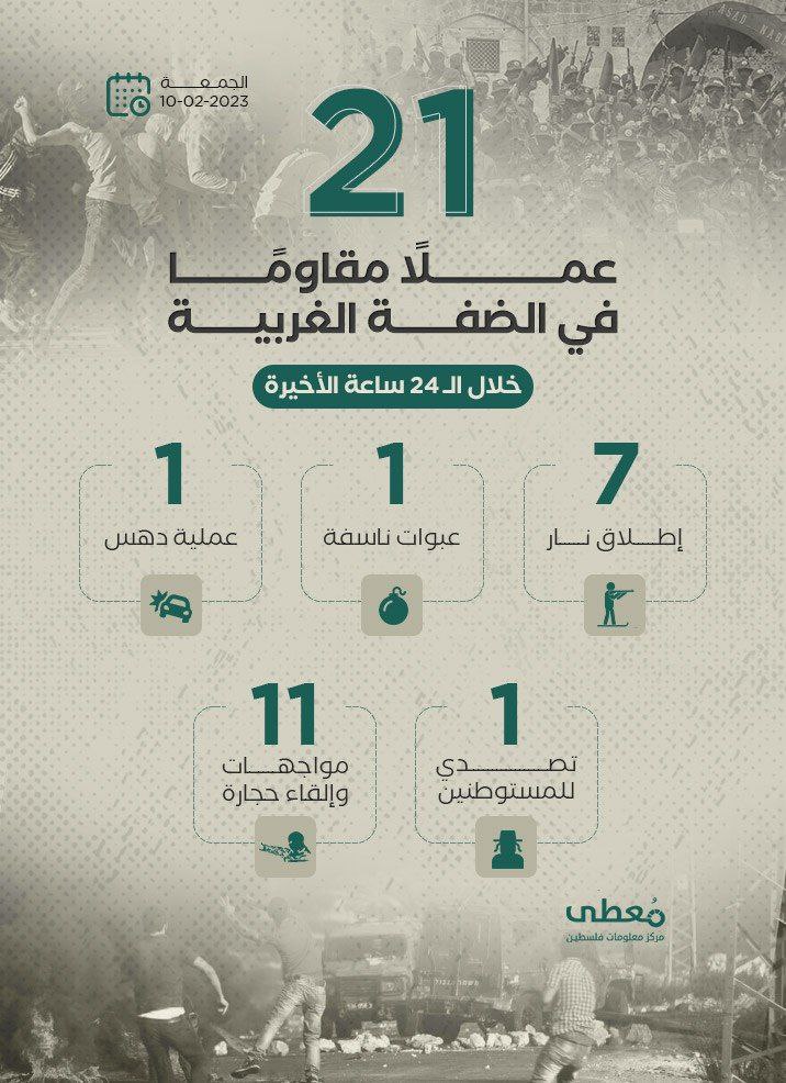 *21 أعمال مقاومة* في الضفة الغربية خلال الـ 24 ساعة الأخيرة
10 / 2 / 2023
