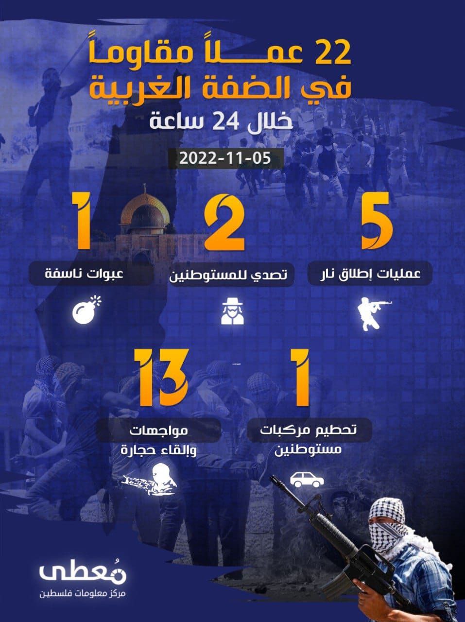 22 عملاً مقاوماً 
في الضفة الغربية خلال الـ 24 ساعة الأخيرة
05 / 11 / 2022