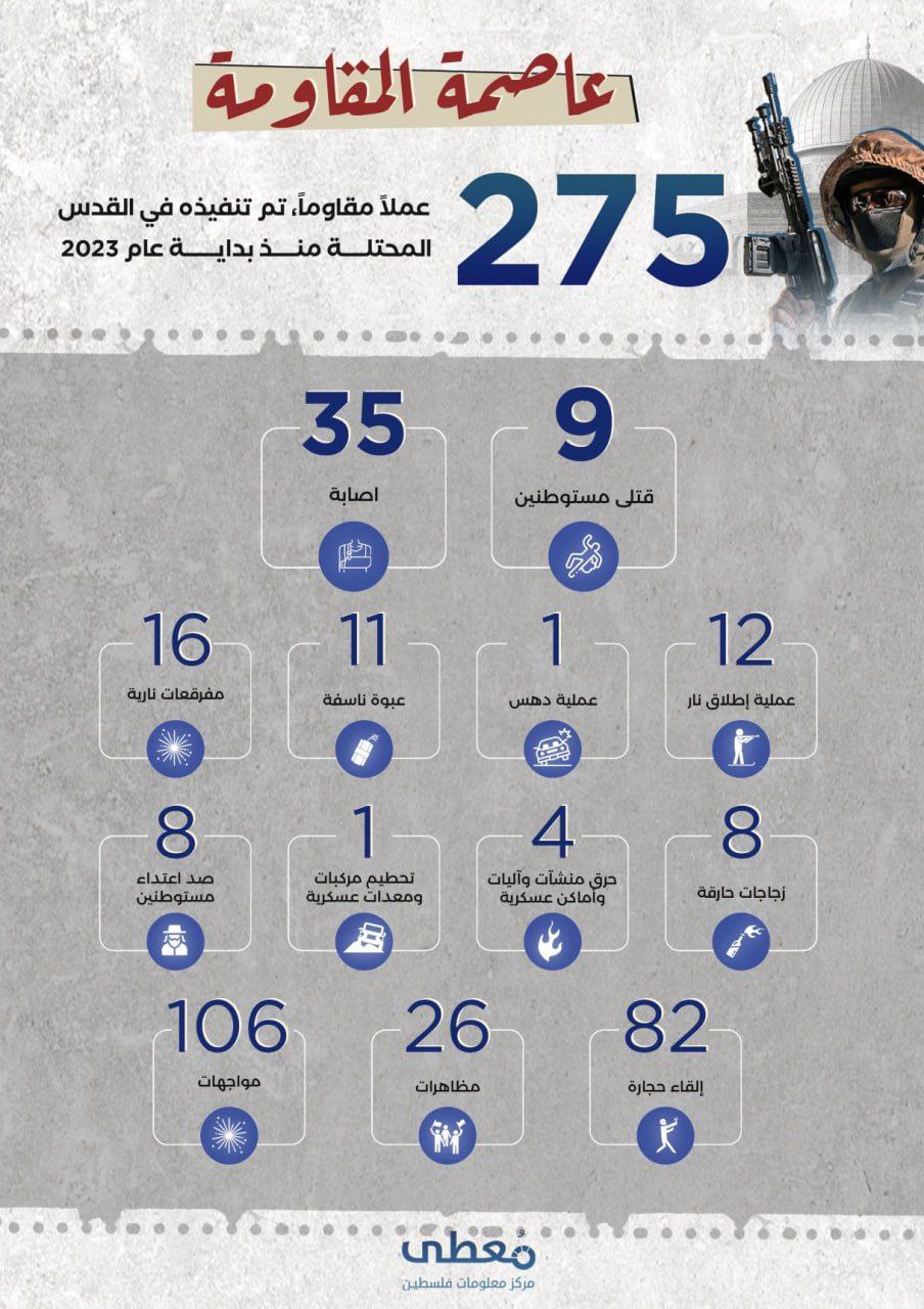 "عاصمة المقاومة"

275 فعلاً مقاوماً، تم تنفيذه في القدس المحتلة منذ بداية عام 2023 
أدت إلى مقتل (9) مستوطنين، وجرح (35) آخرين