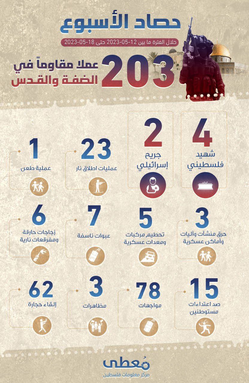 "حصاد الأسبوع"     
     
203 عملا مقاوما في الضفة والقدس     
     
خلال الفترة ما بين 12-05-2023 حتى 18-05-2023