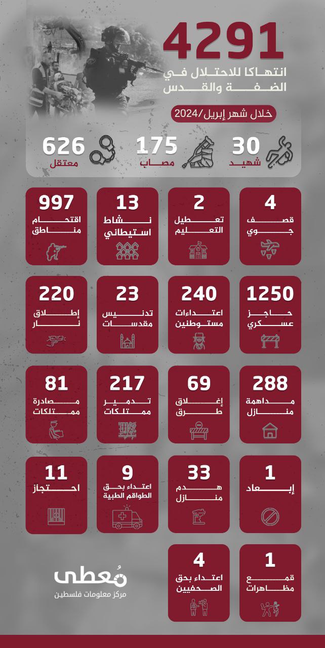 🟢 انفوجرافيك|

4291 انتهاكاً للاحتلال الإسرائيلي في الضفة والقدس خلال شهر مايو/2024