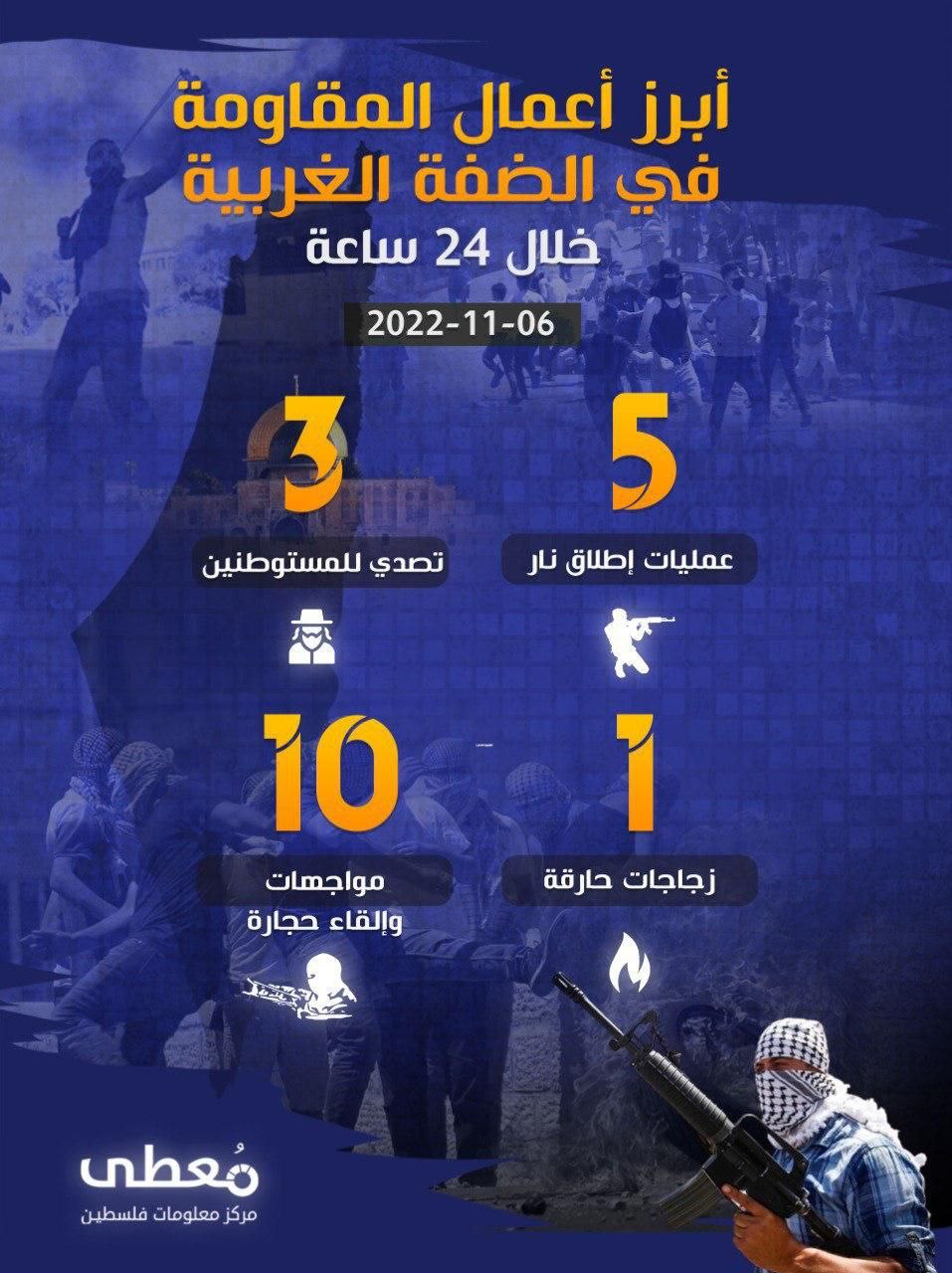 ⭕ 19 عملا مقاوما في الضفة الغربية والقدس خلال 24 ساعة 6.11.2022