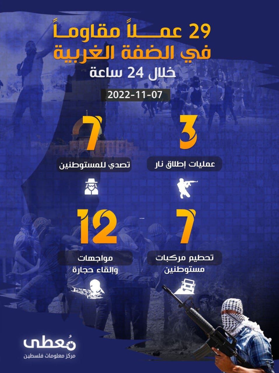 29 عملاً مقاوماً في الضفة الغربية خلال الـ 24 ساعة الأخيرة
07 / 11 / 2022