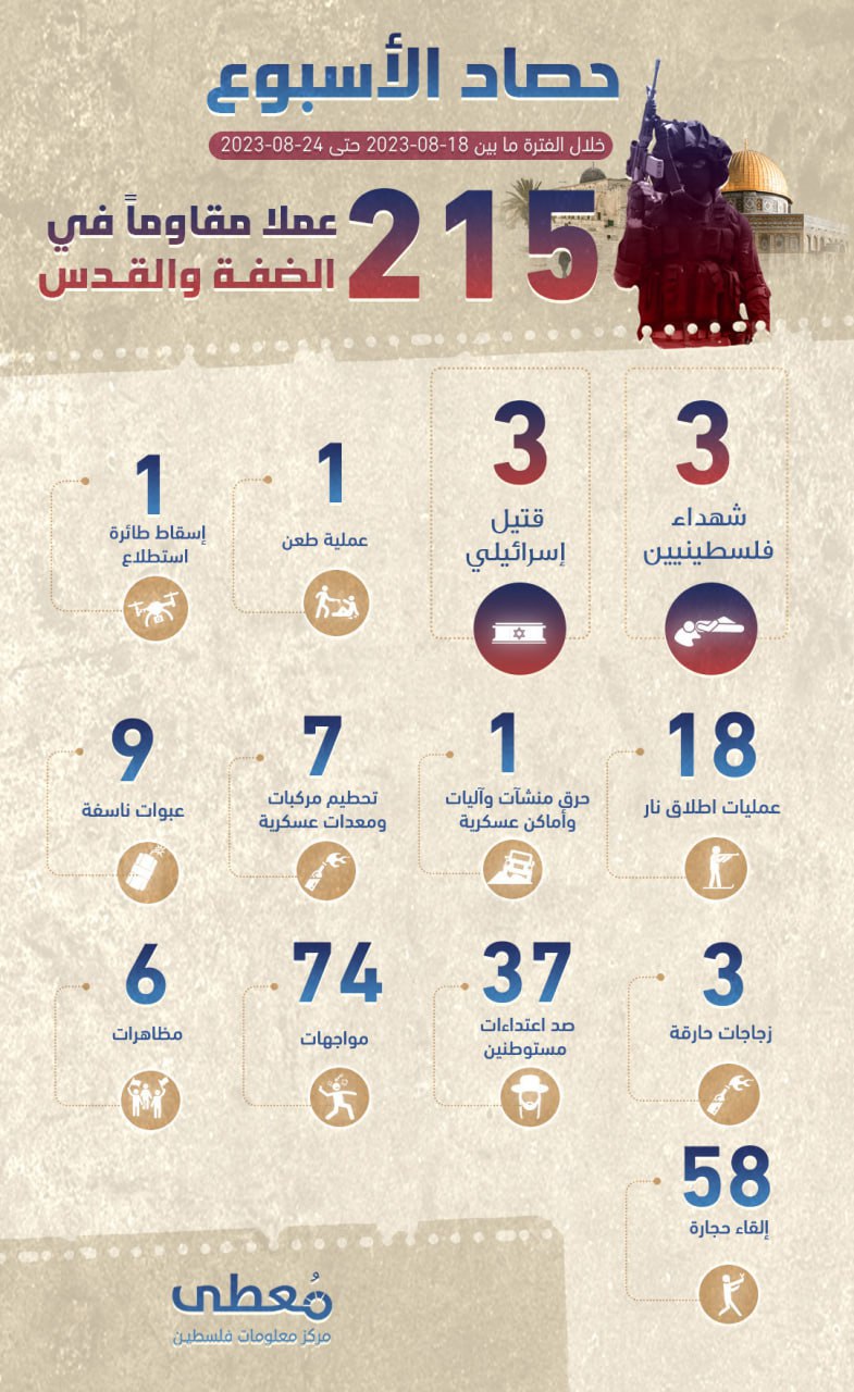 مركز معلومات فلسطين - معطى — آب 2023
