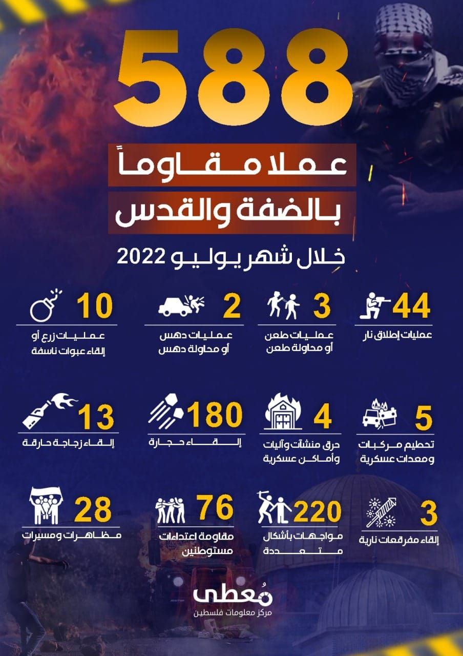 🔰 *إنفوغرافيك | تفاصيل أعمـ.ـال المقـ.ـاومة في الضفة الغربية خلال شهر يوليو الماضي*