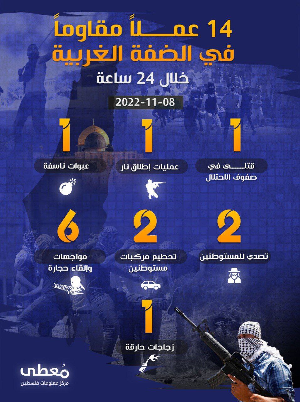 14 عملاً مقاوماً في الضفة الغربية خلال الـ 24 ساعة الأخيرة
08 / 11 / 2022