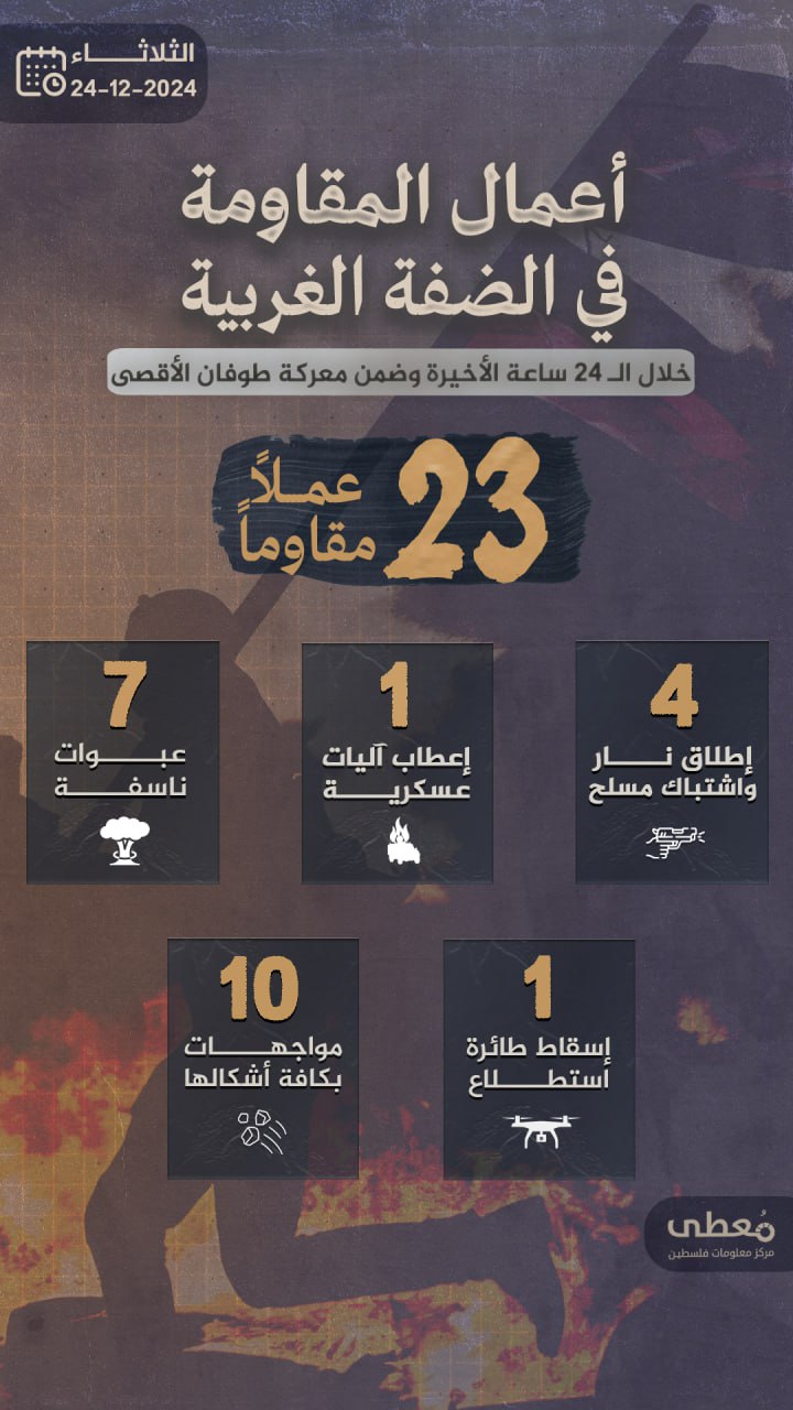 مركز معلومات فلسطين - معطى — كانون الأول 2024
