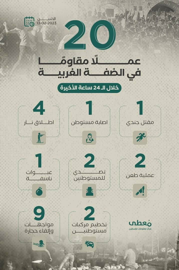 20 عملاً مقاوماً في الضفة الغربية خلال الـ 24 ساعة الأخيرة
13 / 2 / 2023